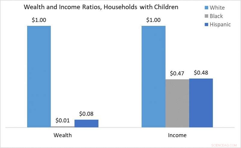 Wider Racial Wealth Gap Hurts Black Families with Children