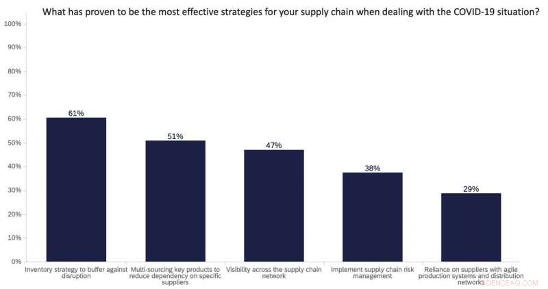 Retailers  COVID-19 Response: New Study Reveals Key Insights