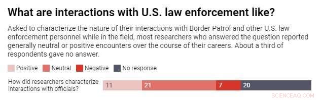 Field Researchers Hampered by US‑Mexico Border Tensions