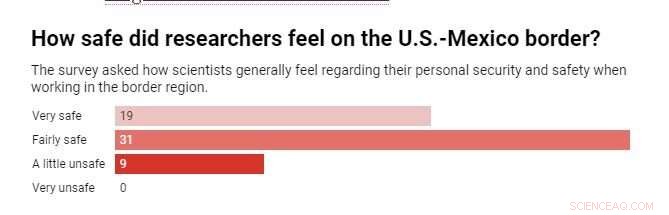 Field Researchers Hampered by US‑Mexico Border Tensions