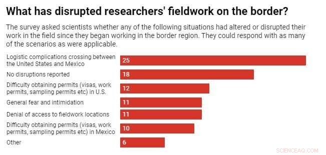 Field Researchers Hampered by US‑Mexico Border Tensions