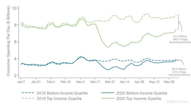 Economic Tracker Highlights Weaknesses in U.S. Recovery Plan