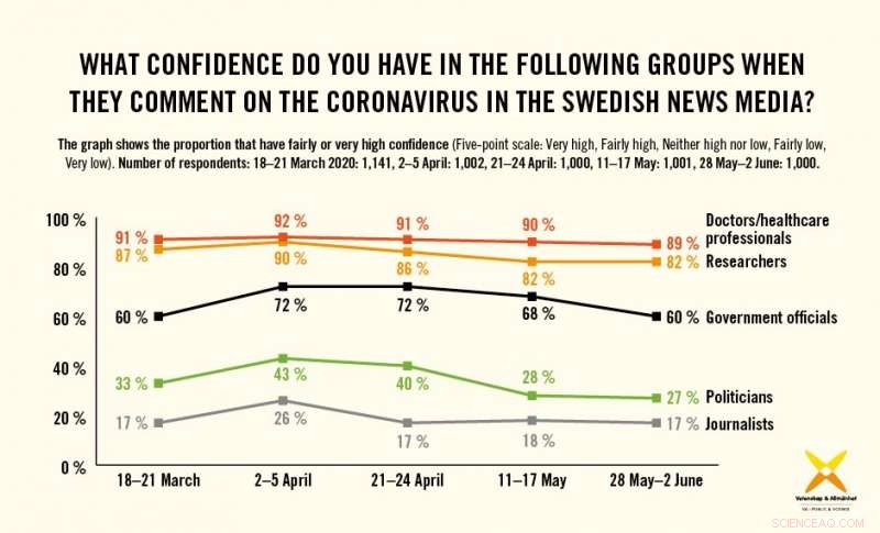 Sweden’s COVID-19 Confidence: Has Public Trust Hit Its Peak?