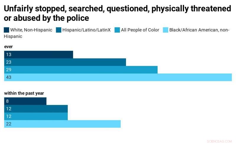 African American Communities Report Widespread Police Misconduct: 68% Know a Victim, 43% Personal Experience, 22% Recent Incidents