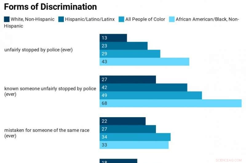 African American Communities Report Widespread Police Misconduct: 68% Know a Victim, 43% Personal Experience, 22% Recent Incidents