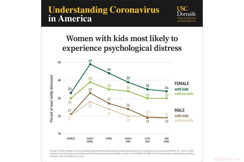 COVID-19 Exacerbates Gender Inequality: Women and Working Mothers Face Higher Job Losses and Childcare Burdens