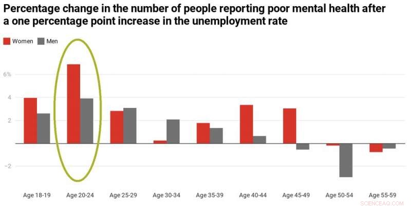 Women Face Double Hit in the Current Recession: Why Gender Disparities Are Worsening