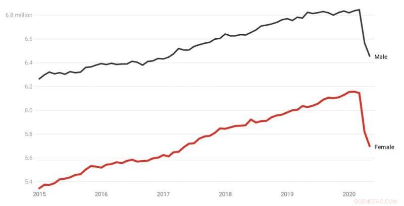 Women Face Double Hit in the Current Recession: Why Gender Disparities Are Worsening