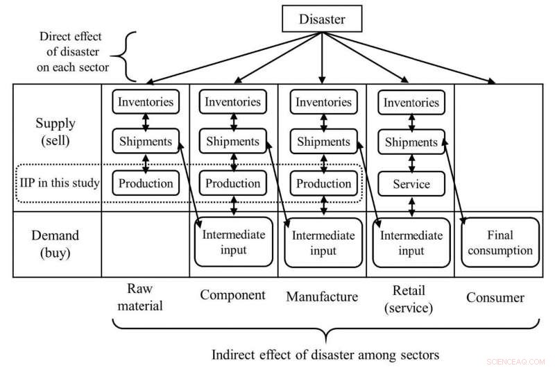 Assessing Japan s Supply Chain Resilience: Impact of Earthquakes on Input-Output Dynamics
