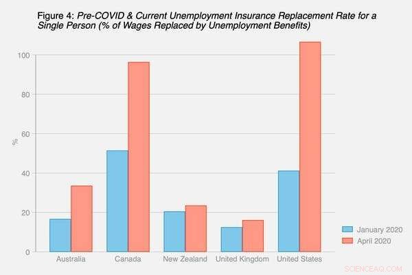 COVID‑19 Boosts Welfare States: A Lasting Shift Toward Greater Generosity