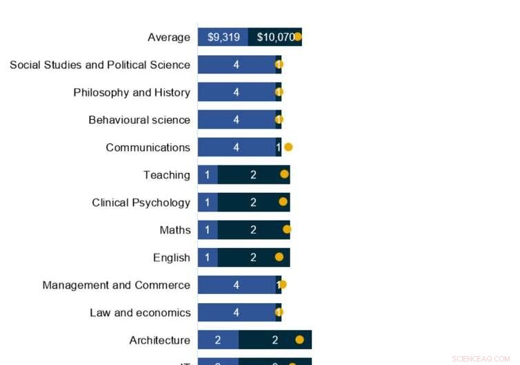 Government Job Forecast Claims vs. University Fee Changes: Are They Truly Connected?