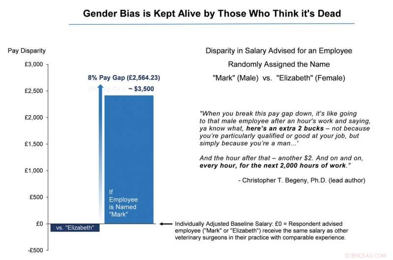 Persistent Gender Bias Survives Even Among Those Who Claim It’s Gone