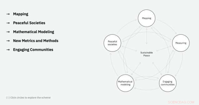 Mapping the Science of Peace: New Website Illuminates Factors for Global Harmony