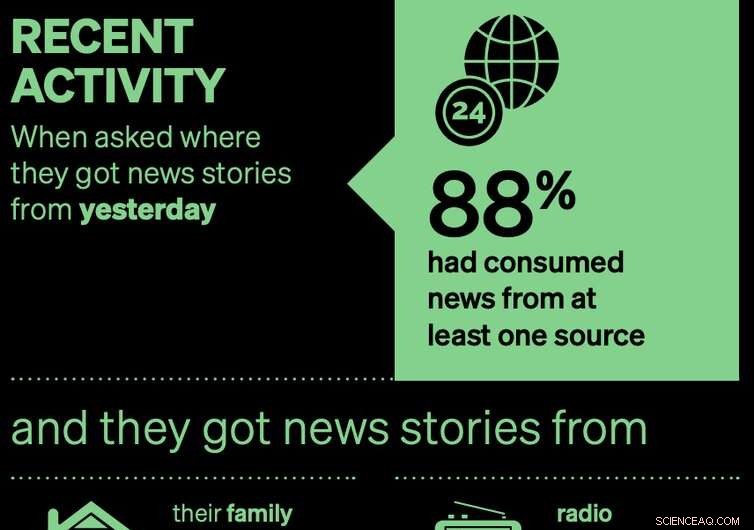 New Study Reveals Gaps in Australian Kids  Media Literacy Amid Rising Fake News