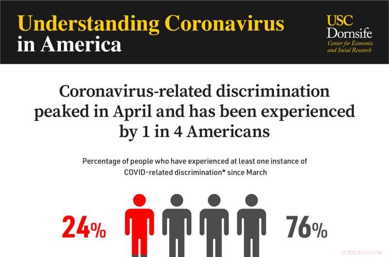 COVID‑Related Discrimination Harms Racial Minorities More Than Others