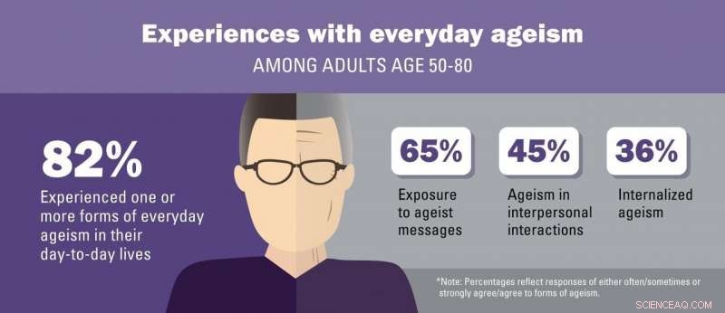 Over 50% of Adults Report Ageism, Yet Most Maintain Positive Views on Aging