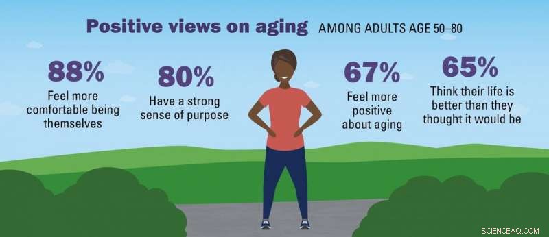 Over 50% of Adults Report Ageism, Yet Most Maintain Positive Views on Aging
