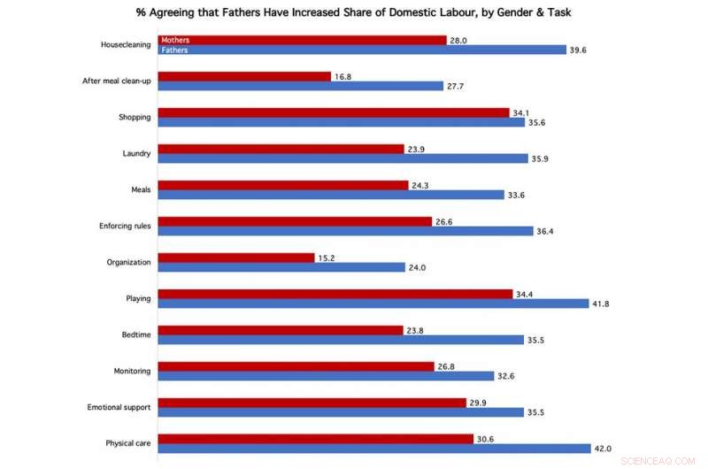 Pandemic Spurs Canadian Fathers to Take on More Home Duties