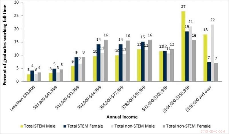 COVID-19 Undermines Women’s Progress Toward STEM Workplace Equity