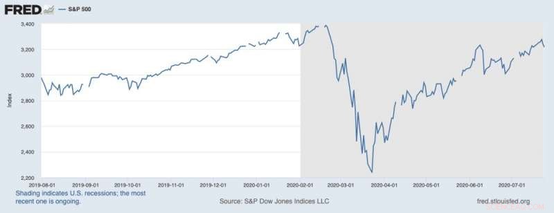 Five Key Charts Illustrating Market Uncertainty in the COVID‑19 Recovery