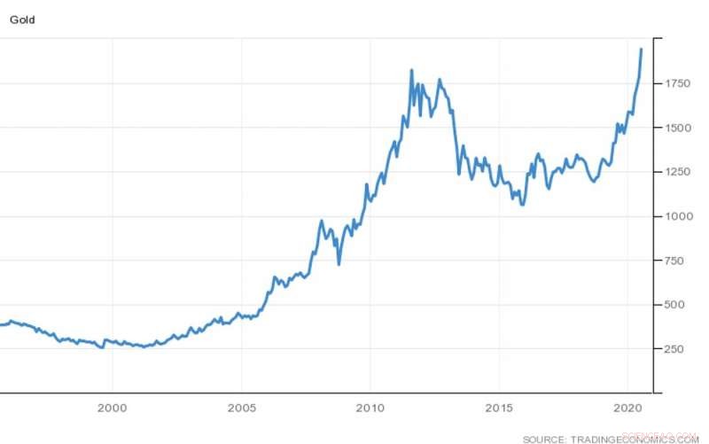 Five Key Charts Illustrating Market Uncertainty in the COVID‑19 Recovery