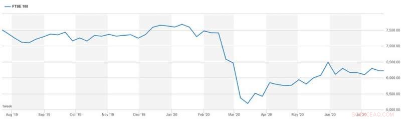 Five Key Charts Illustrating Market Uncertainty in the COVID‑19 Recovery