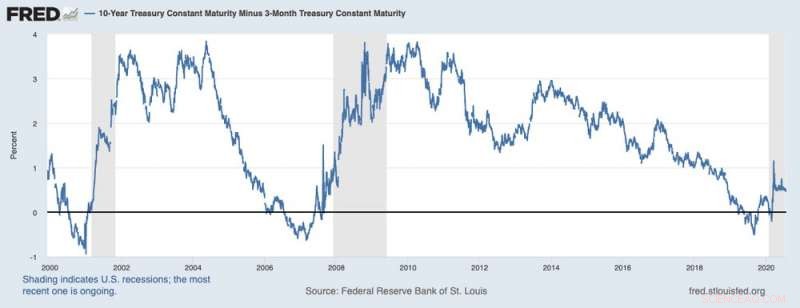 Five Key Charts Illustrating Market Uncertainty in the COVID‑19 Recovery