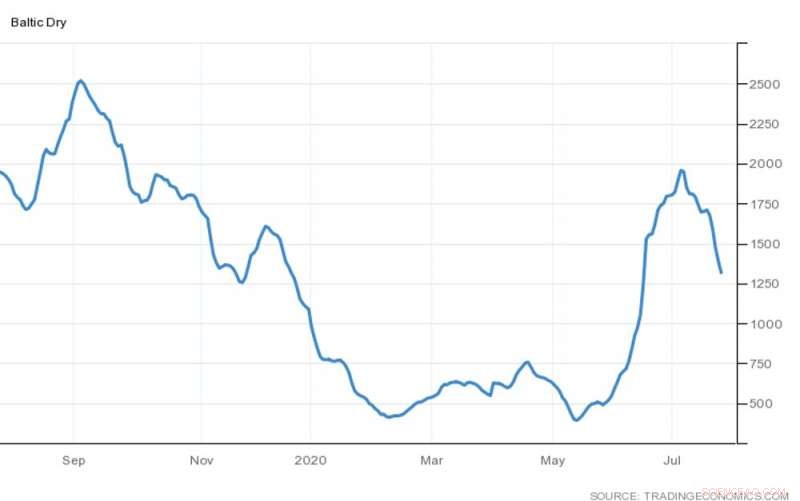 Five Key Charts Illustrating Market Uncertainty in the COVID‑19 Recovery