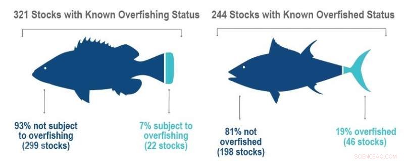 U.S. Fisheries Before COVID-19: Milestones in Sustainable Management