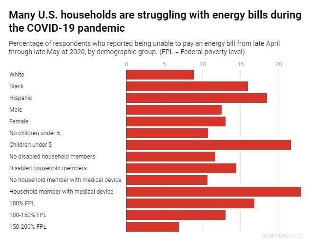 Energy Affordability Crisis Hits Low‑Income Americans Amid COVID Recession