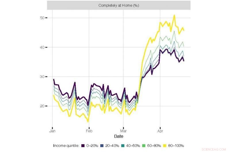 Income Levels Drive Social Distancing Patterns in the U.S.