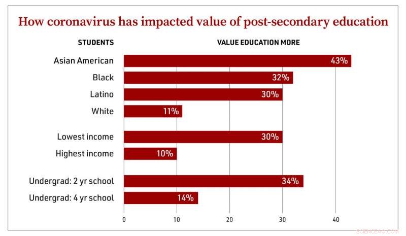 COVID-19 May Delay Graduation for Minority and Low‑Income Students