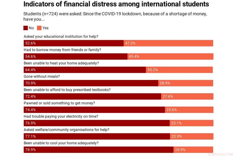 COVID-19 Exacerbates Housing and Financial Struggles for International Students