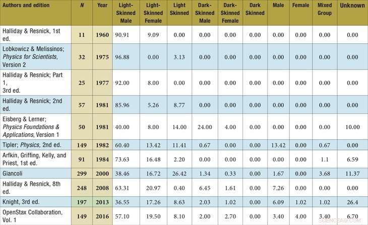Groundbreaking Study Uncovers Gender & Racial Bias Trends in Physics Textbooks (1960–2016)