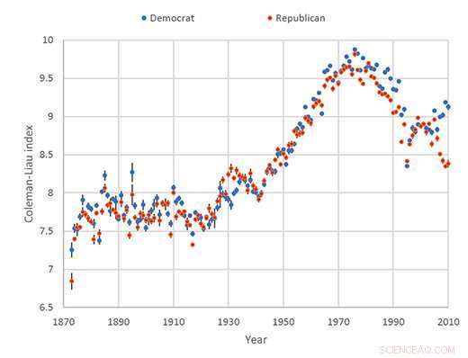Study Reveals Politicians Simplify Language and Amplify Sentiment in Speeches