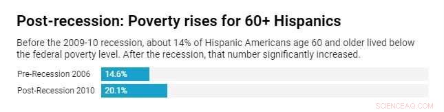 COVID-19’s Economic Impact: Minority Seniors Will Suffer Most