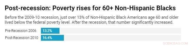 COVID-19’s Economic Impact: Minority Seniors Will Suffer Most