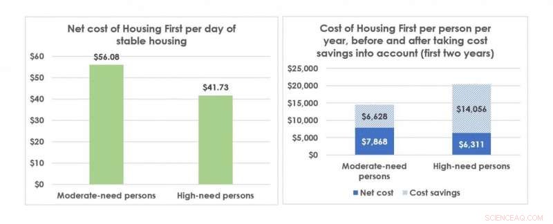 Housing First Proven Cost-Effective for the Most Vulnerable Homeless Populations