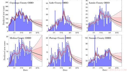 Case Western Reserve & Akron Mathematicians Deliver Precise COVID-19 County Forecasts