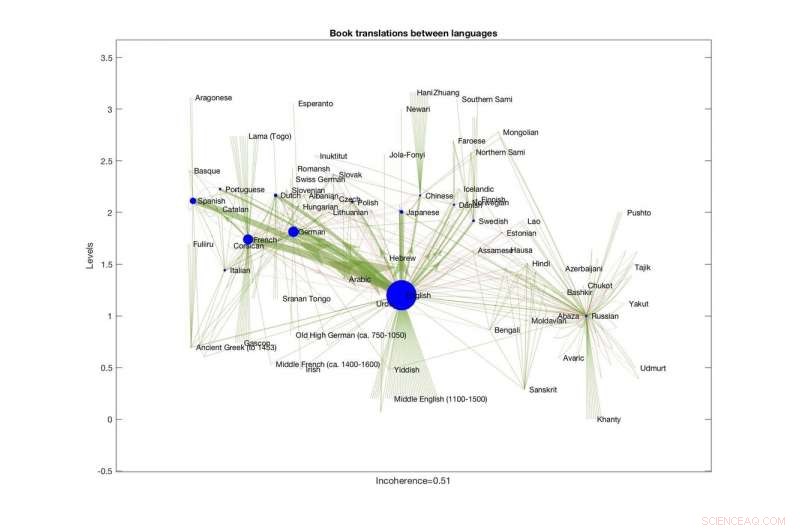 Revolutionary Method Reveals Multilevel Insights in Directed Book Translation Networks