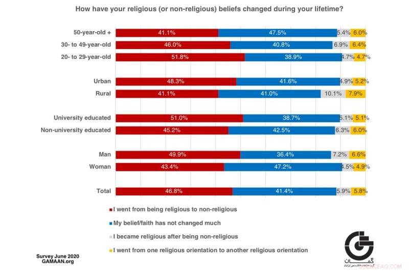 Iran’s Post-Revolution Religious Landscape: Survey Highlights Significant Secular Shift