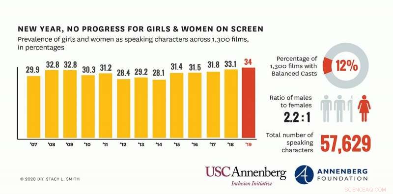 Study Reveals Hollywood Films Lag in Inclusive Representation