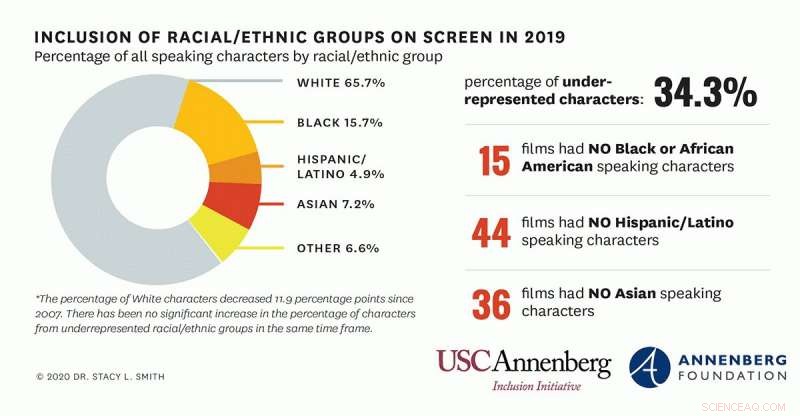 Study Reveals Hollywood Films Lag in Inclusive Representation