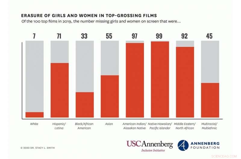 Study Reveals Hollywood Films Lag in Inclusive Representation