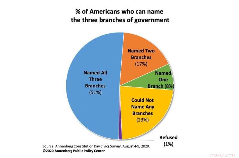 Pandemic, Protests, and Political Turmoil: Americans Show Greater Knowledge of Their Rights