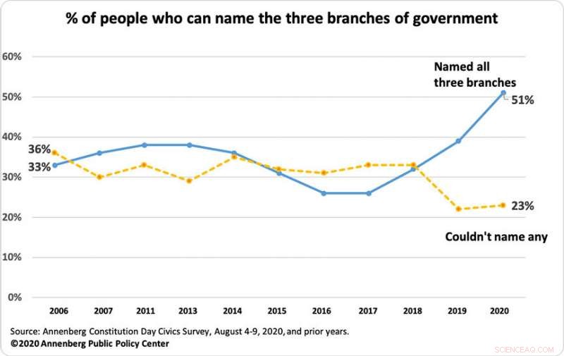 Pandemic, Protests, and Political Turmoil: Americans Show Greater Knowledge of Their Rights