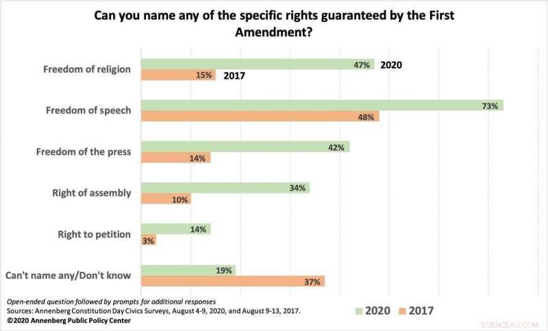Pandemic, Protests, and Political Turmoil: Americans Show Greater Knowledge of Their Rights