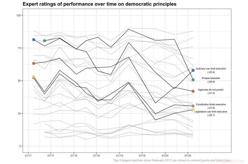 U.S. Democratic Health Declines Significantly Amid Racial Justice Protests and Pandemic