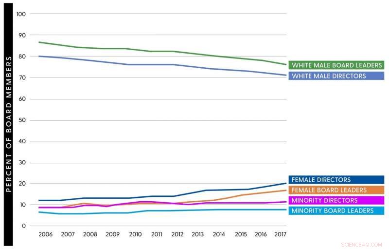The Persistent Gap: Why Diverse Corporate Boards Still Lack Representation