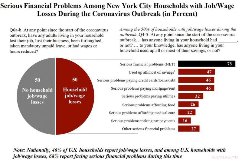 Significant Financial Strain Reported by Households in Four Major U.S. Cities
